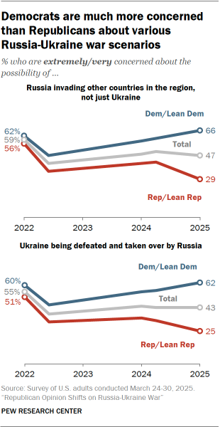 A set of line charts showing that Democrats are much more concerned than Republicans about various   Russia-Ukraine war scenarios