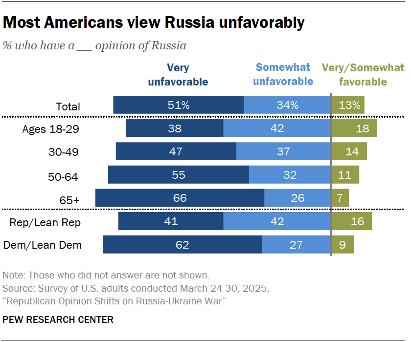 Most Americans view Russia unfavorably