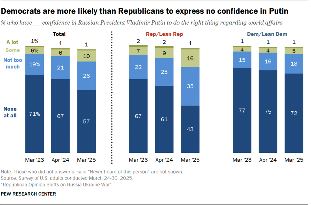 Democrats are more likely than Republicans to express no confidence in Putin