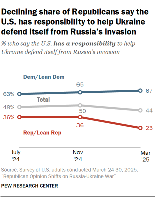 A line chart showing that a Declining share of Republicans say the U.S. has responsibility to help Ukraine defend itself from Russia’s invasion