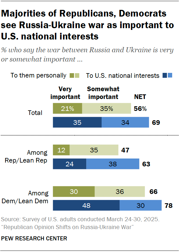Majorities of Republicans, Democrats see Russia-Ukraine war as important to U.S. national interests