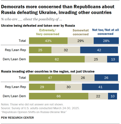 A set of bar charts showing that Democrats are more concerned than Republicans about Russia defeating Ukraine, invading other countries