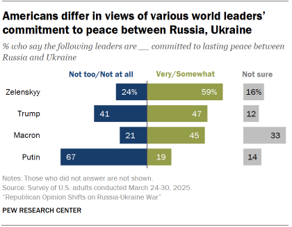 A bar chart showing that Americans differ in views of various world leaders’ commitment to peace between Russia, Ukraine