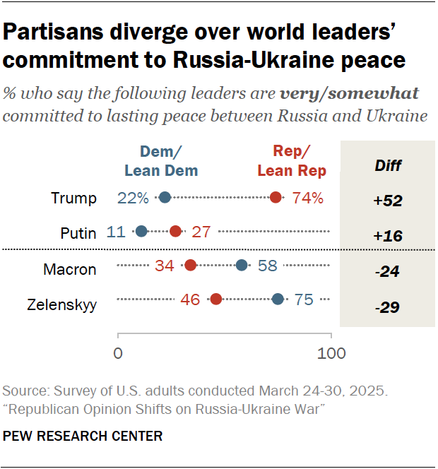 Partisans diverge over world leaders’ commitment to Russia-Ukraine peace
