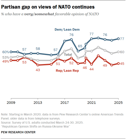 A line chart showing that the Partisan gap on views of NATO continues