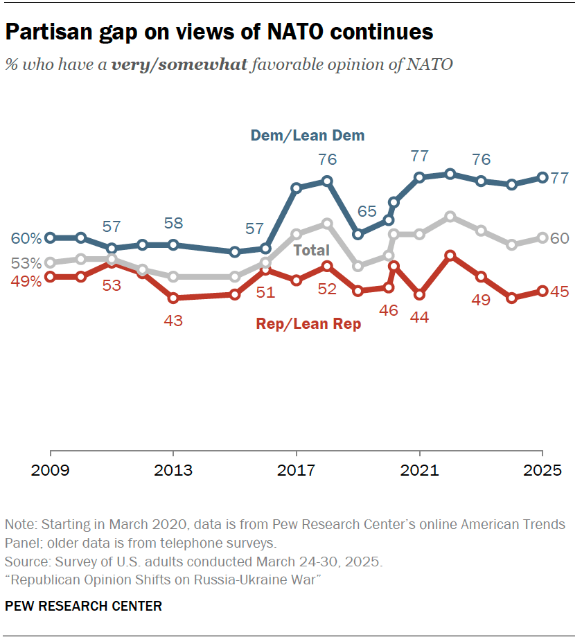 Partisan gap on views of NATO continues