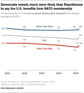 A line chart showing that Democrats remain much more likely than Republicans to say the U.S. benefits from NATO membership
