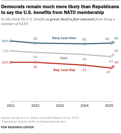 A line chart showing that Democrats remain much more likely than Republicans to say the U.S. benefits from NATO membership