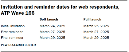 A table showing Invitation and reminder dates for web respondents, ATP Wave 166