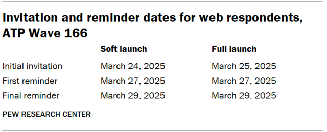 Invitation and reminder dates for web respondents, ATP Wave 166