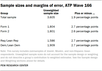 A table showing Sample sizes and margins of error, ATP Wave 166