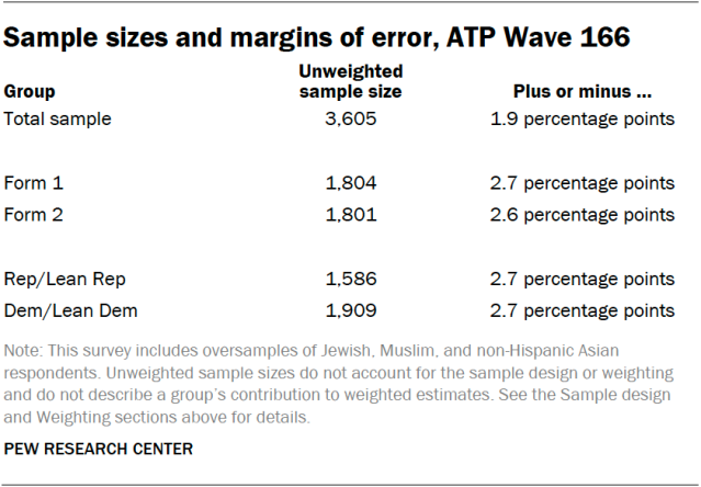 Sample sizes and margins of error, ATP Wave 166