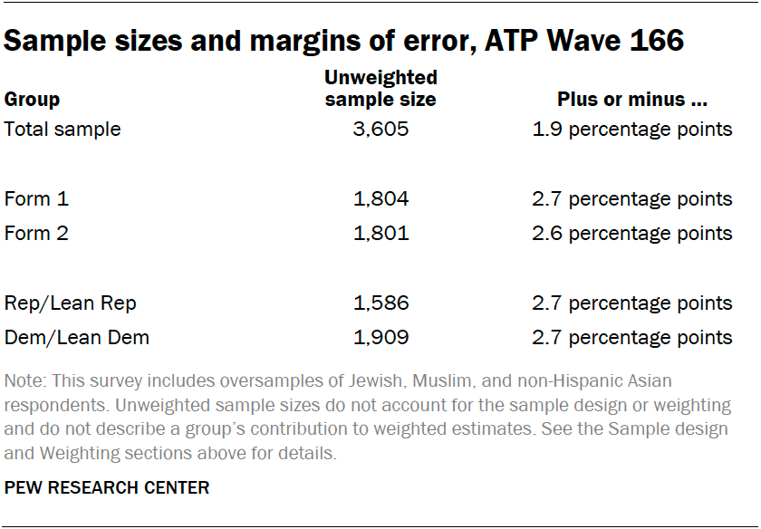 Sample sizes and margins of error, ATP Wave 166