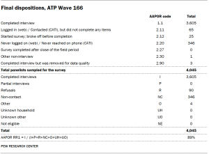 A table showing Final dispositions, ATP Wave 166