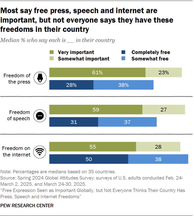 Most say free press, speech and internet are important, but not everyone says they have these freedoms in their country