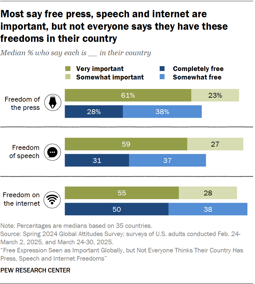 Most say free press, speech and internet are important, but not everyone says they have these freedoms in their country