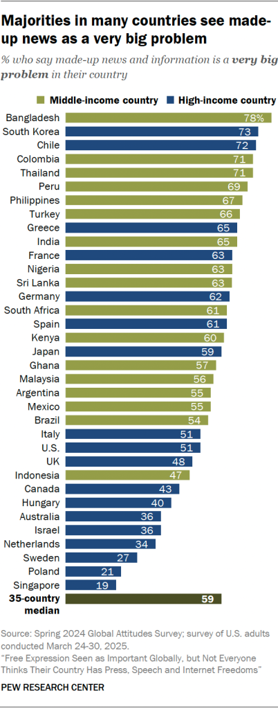 Majorities in many countries see made-up news as a very big problem