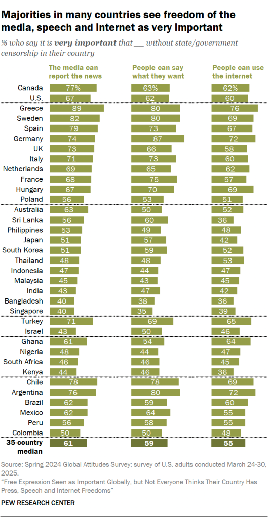 Majorities in many countries see freedom of the media, speech and internet as very important