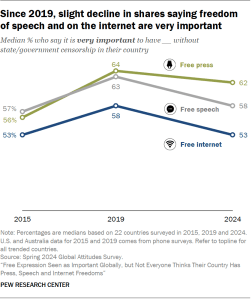 A line chart showing that Since 2019, slight decline in shares saying freedom of speech and on the internet are very important