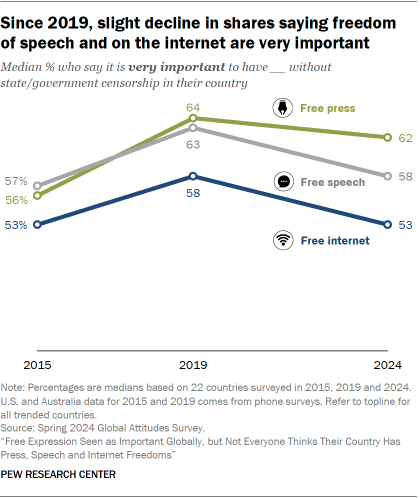 A line chart showing that Since 2019, slight decline in shares saying freedom 
of speech and on the internet are very important 