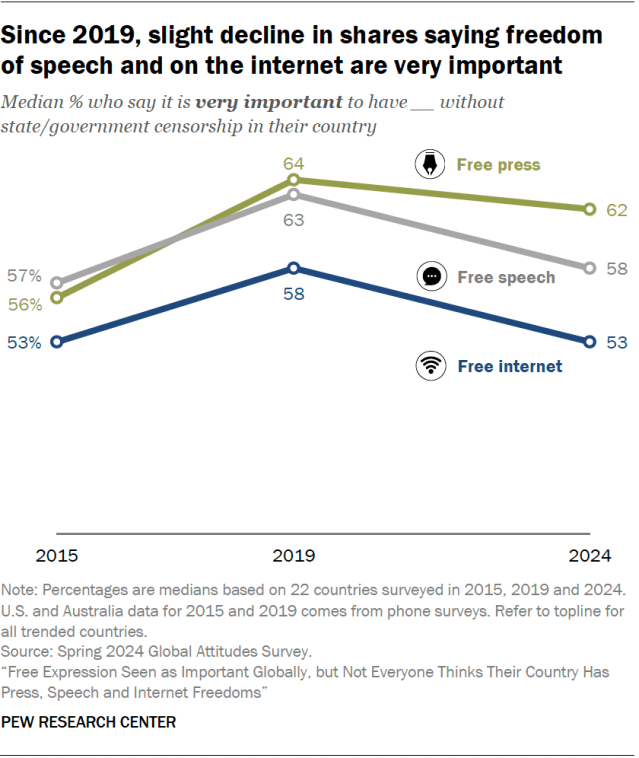 Since 2019, slight decline in shares saying freedom  of speech and on the internet are very important