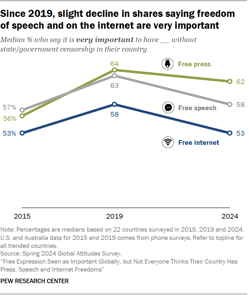 Since 2019, slight decline in shares saying freedom  of speech and on the internet are very important