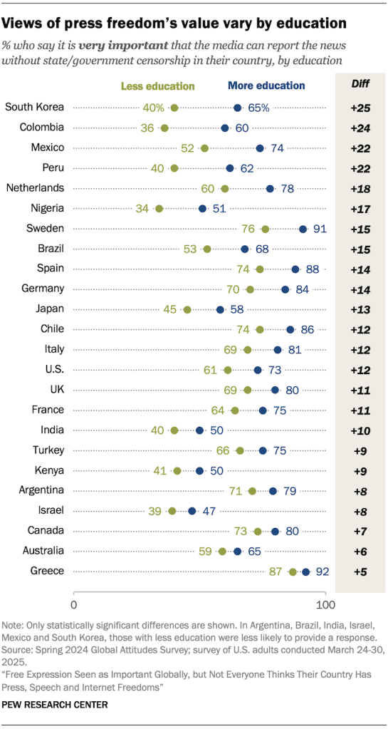 Views of press freedom’s value vary by education