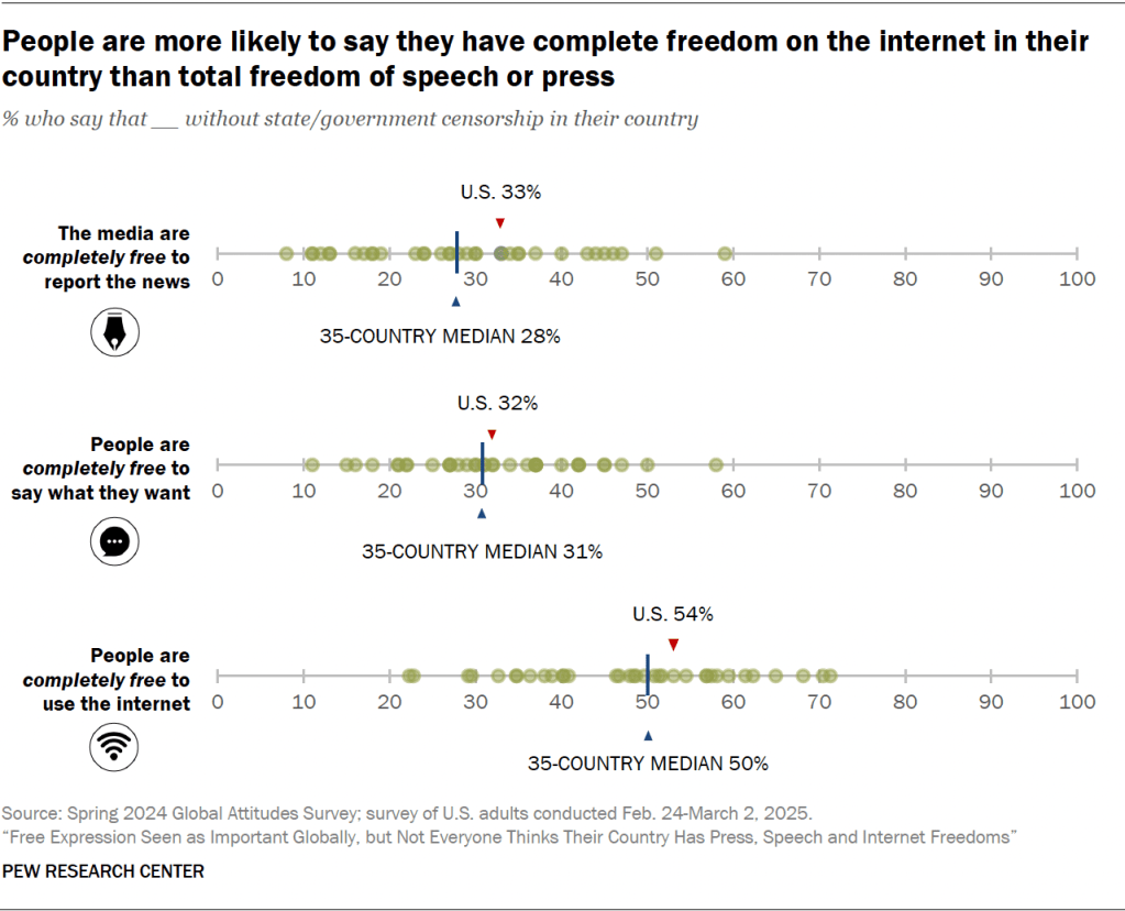 People are more likely to say they have complete freedom on the internet in their country than total freedom of speech or press