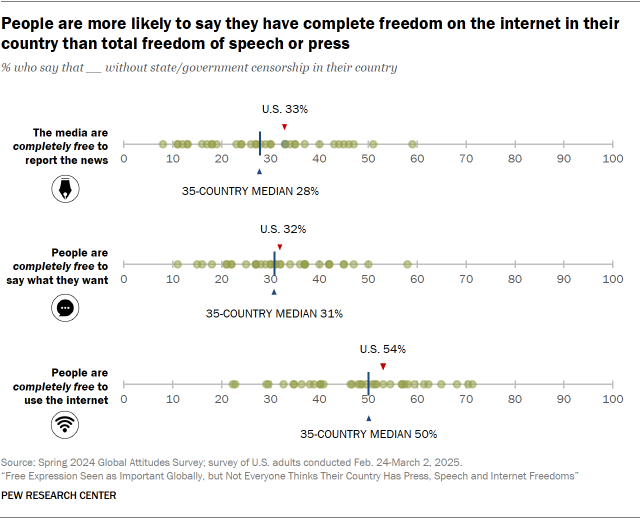 A dot plot showing that People are more likely to say they have complete freedom on the internet in their country than total freedom of speech or press