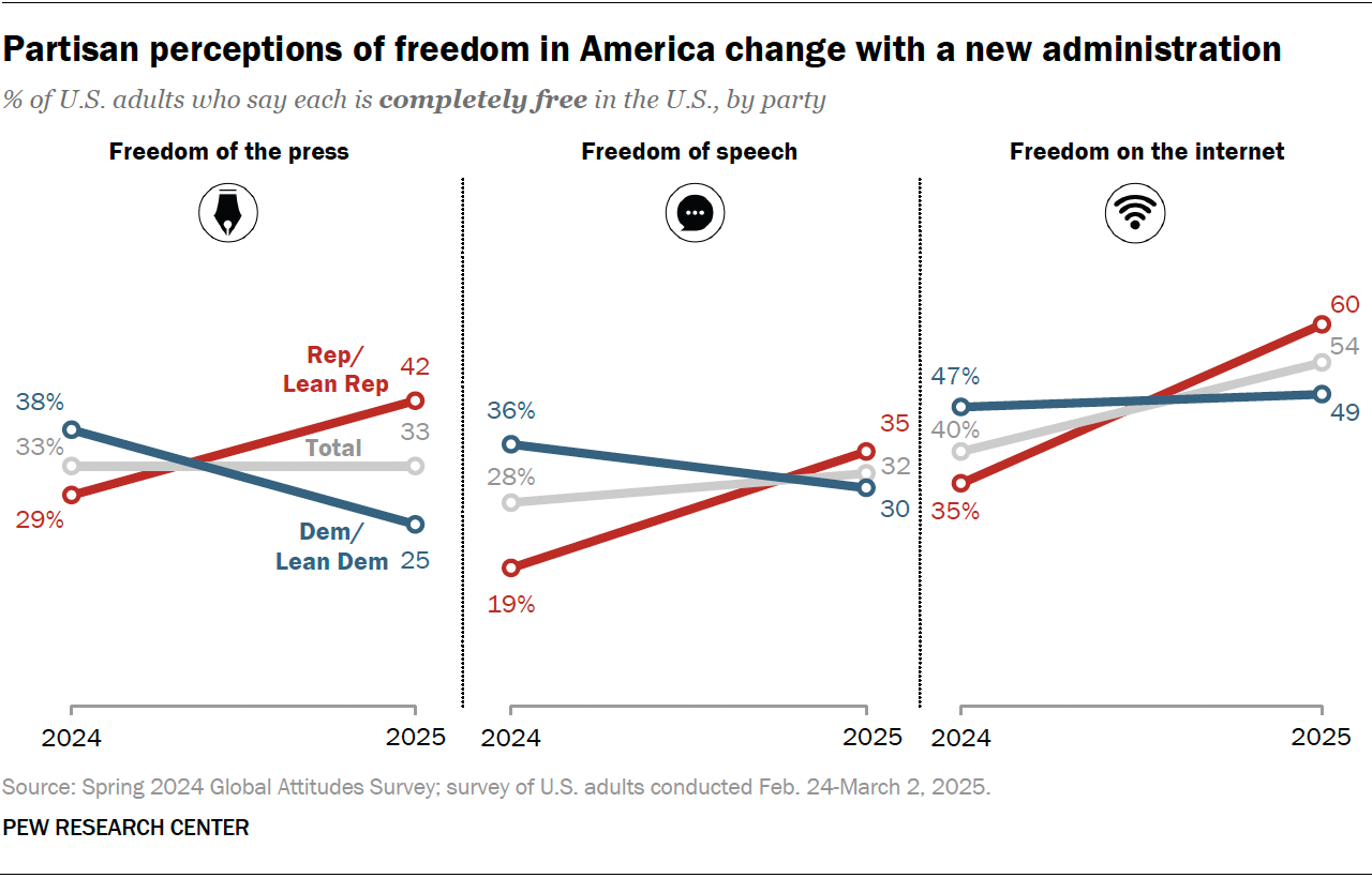 Global Views of Press, Speech and Internet Freedoms | Pew Research Center