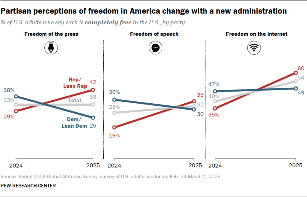 Partisan perceptions of freedom in America change with a new administration
