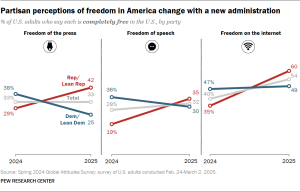 A set of three line charts showing that Partisan perceptions of freedom in America change with a new administration