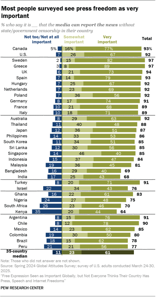 Most people surveyed see press freedom as very important