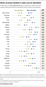 A dot plot showing that Views of press freedom’s value vary by education