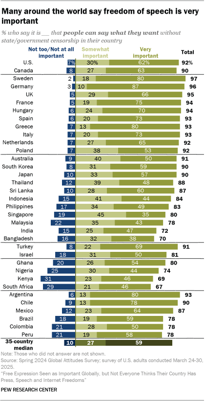 A bar chart showing that Many around the world say freedom of speech is very important