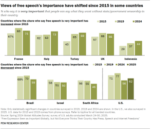 A set of bar charts showing that Views of free speech’s importance have shifted since 2015 in some countries