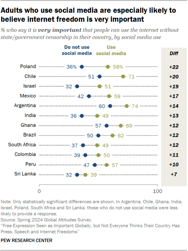 Adults who use social media are especially likely to believe internet freedom is very important