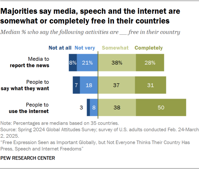 Majorities say media, speech and the internet are somewhat or completely free in their countries