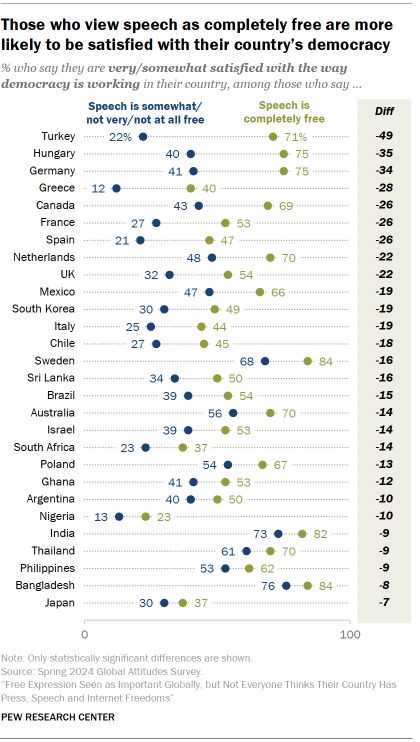 A dot plot showing that Those who view speech as completely free are more likely to be satisfied with their country’s democracy