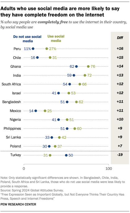 A dot plot showing that Adults who use social media are more likely to say they have complete freedom on the internet