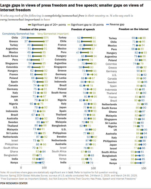 A table showing that Large gaps in views of press freedom and free speech; smaller gaps on views of internet freedom 