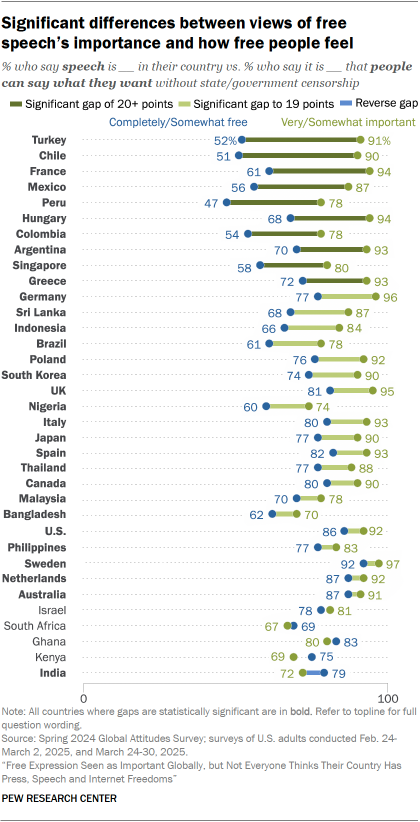 A chart showing that Significant differences between views of free speech’s importance and how free people feel 