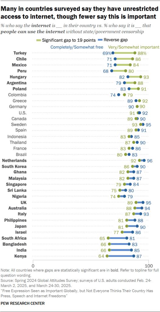 Many in countries surveyed say they have unrestricted access to internet, though fewer say this is important