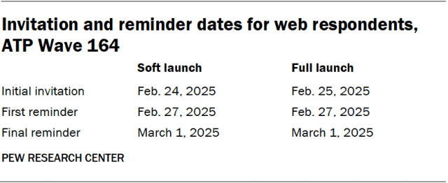Invitation and reminder dates for web respondents, ATP Wave 164