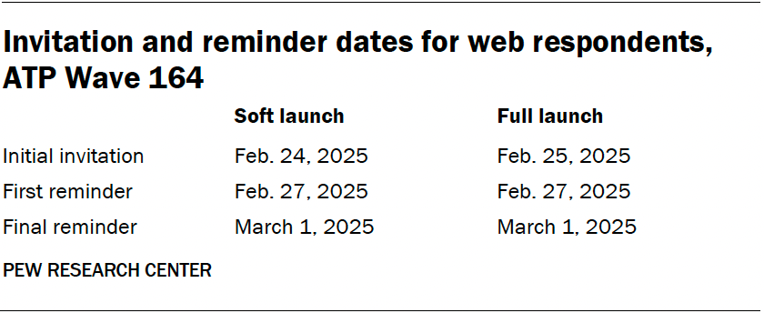 Invitation and reminder dates for web respondents, ATP Wave 164
