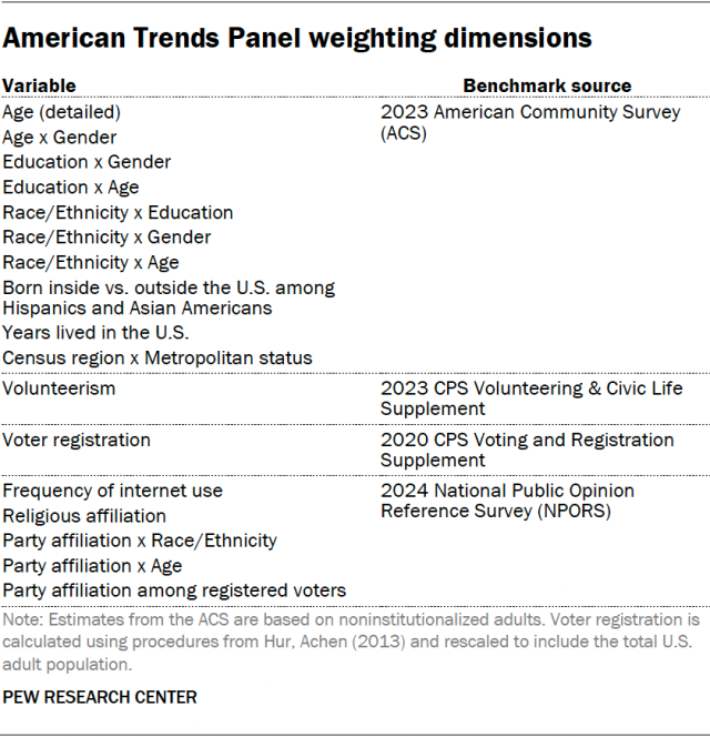 American Trends Panel weighting dimensions