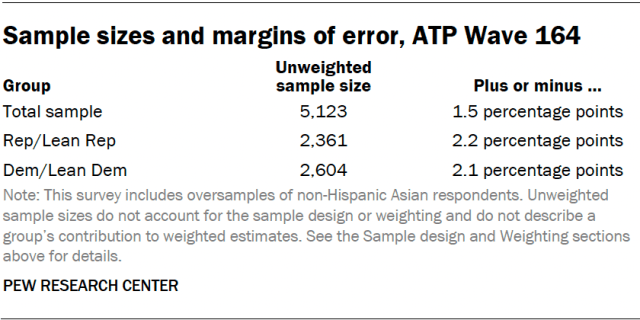 Sample sizes and margins of error, ATP Wave 164