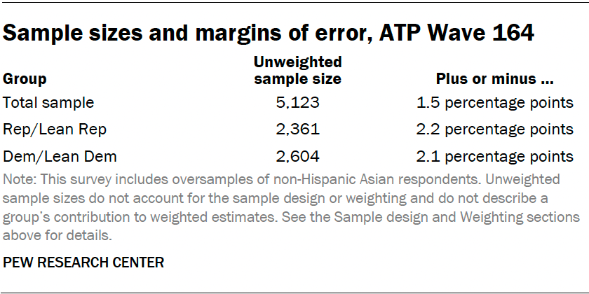 Sample sizes and margins of error, ATP Wave 164