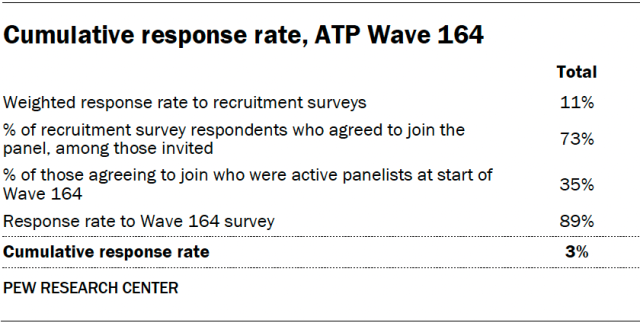 Cumulative response rate, ATP Wave 164