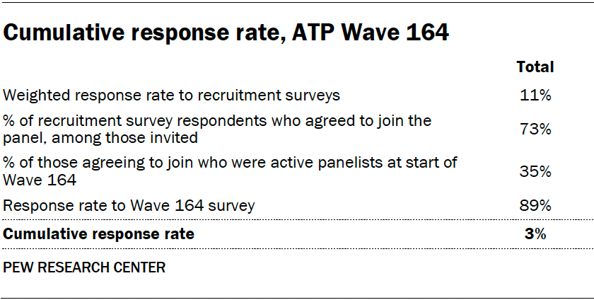 Cumulative response rate, ATP Wave 164